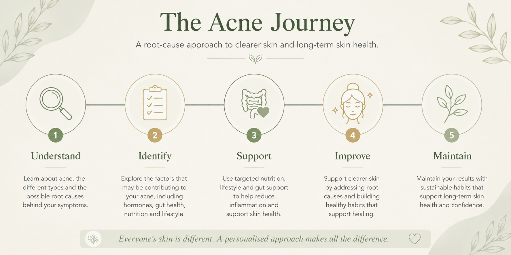 The Acne Journey showing the path from understanding acne to clearer skin